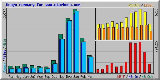 Usage summary for www.starkers.com